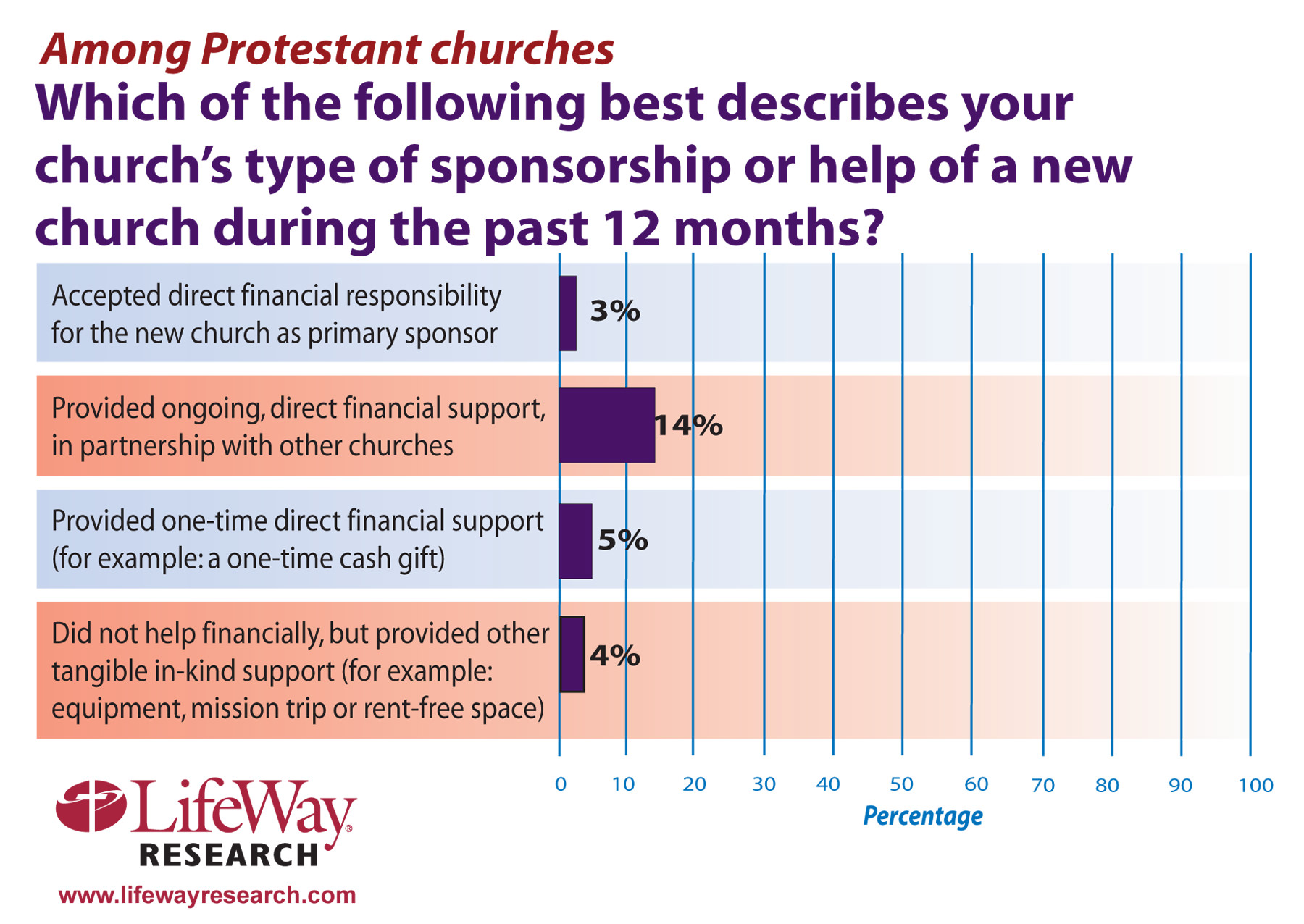 church openings outpace closings, but support for church plants lacking