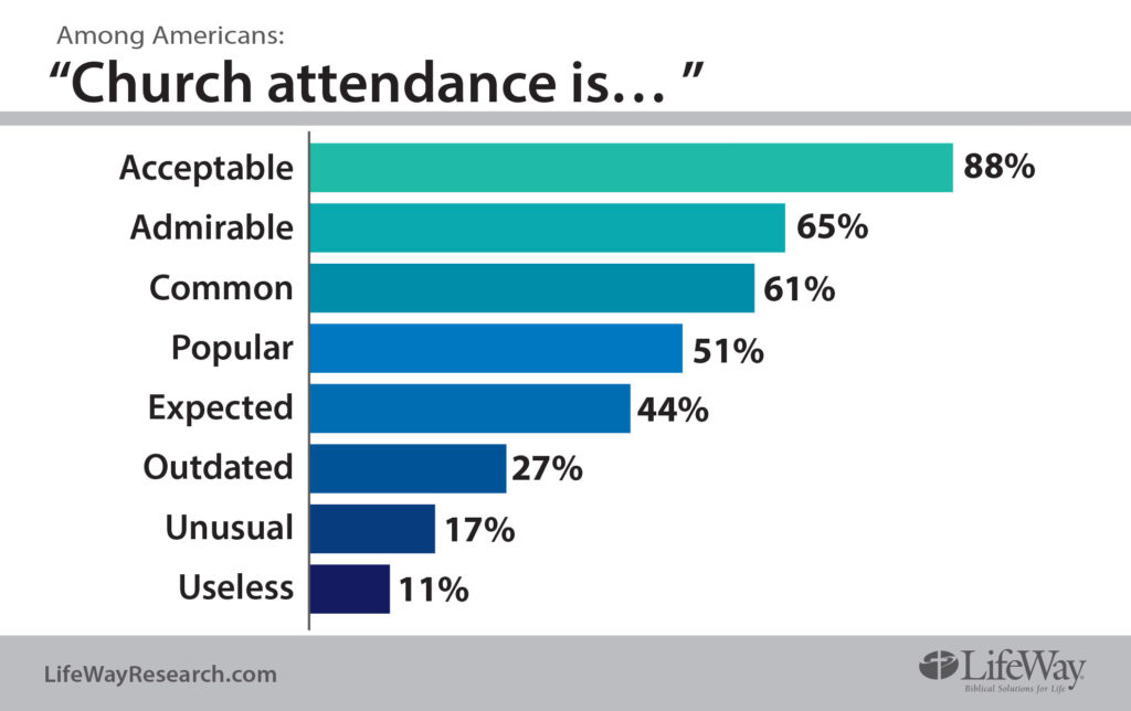 church attendance views