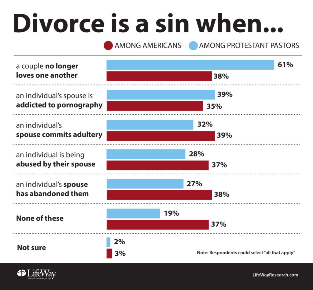 divorce research Lifeway Americans pastors