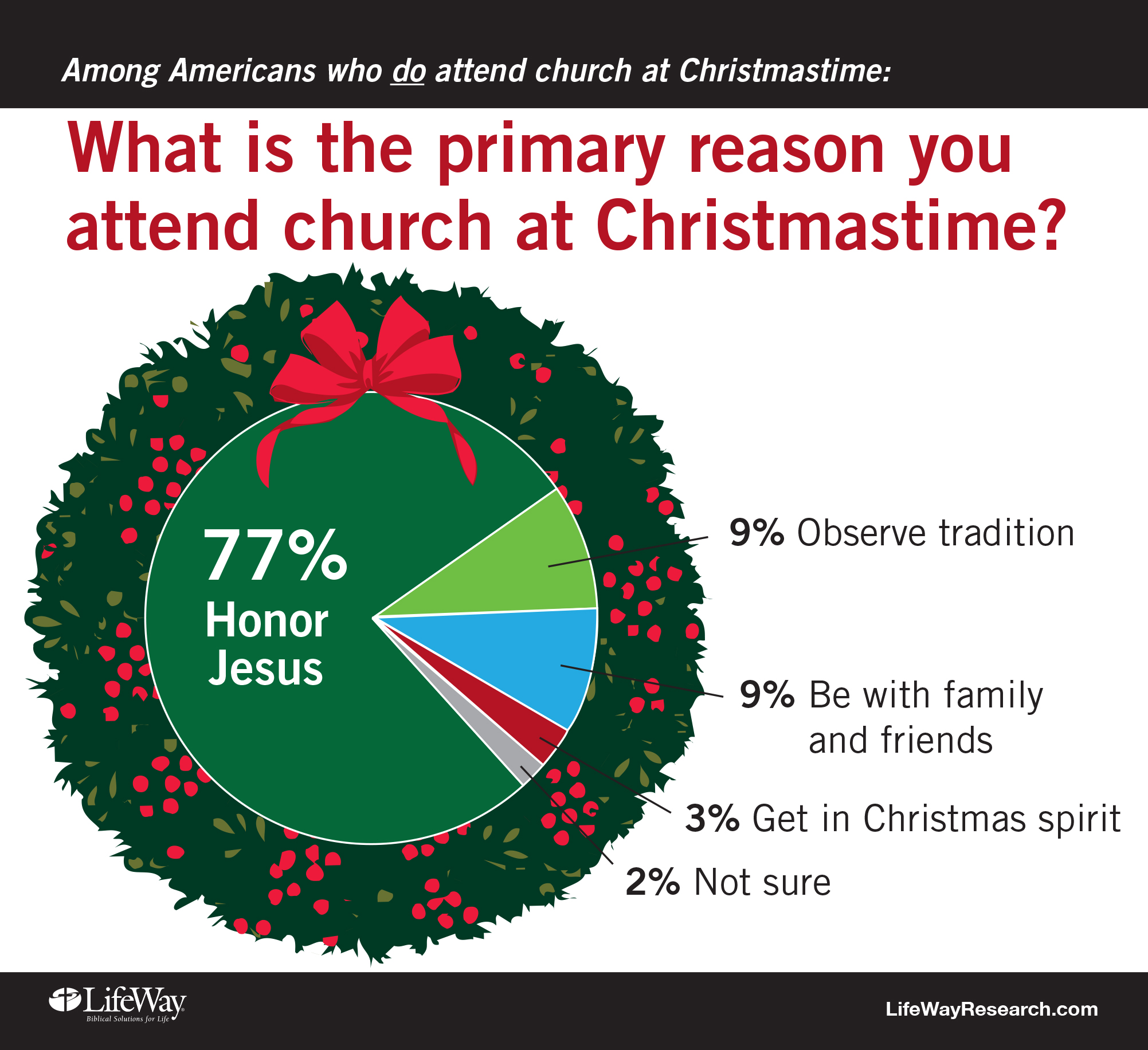Why should I go to church on Christmas?