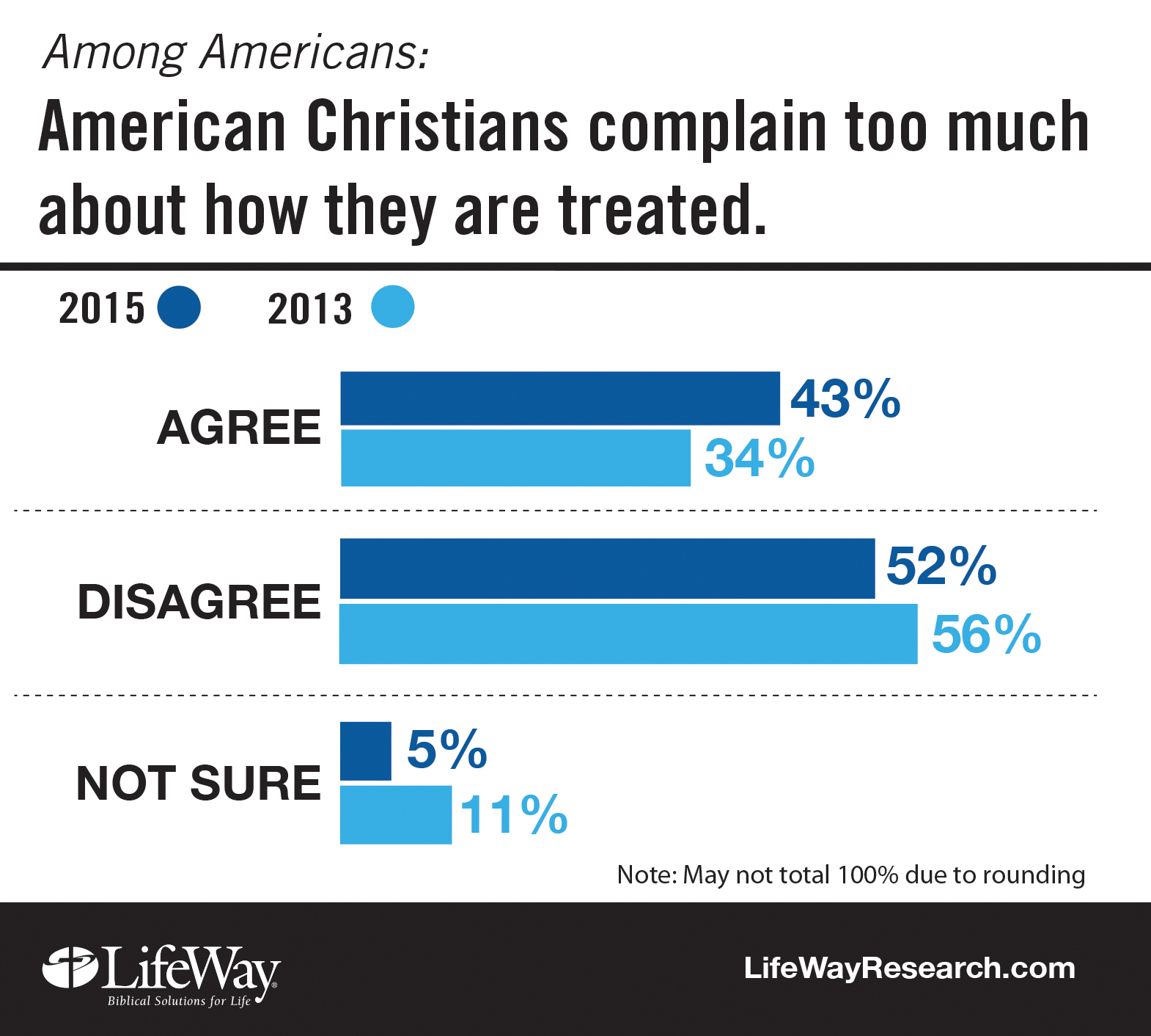 Christians complain too much