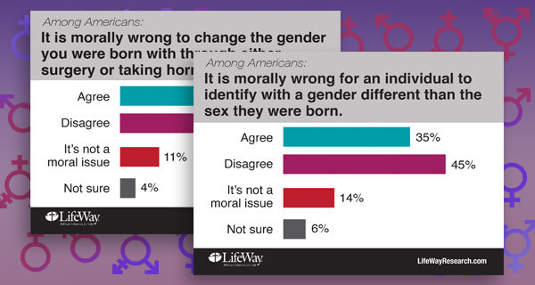 Changing Genders Isn’t Morally Wrong, Americans Say