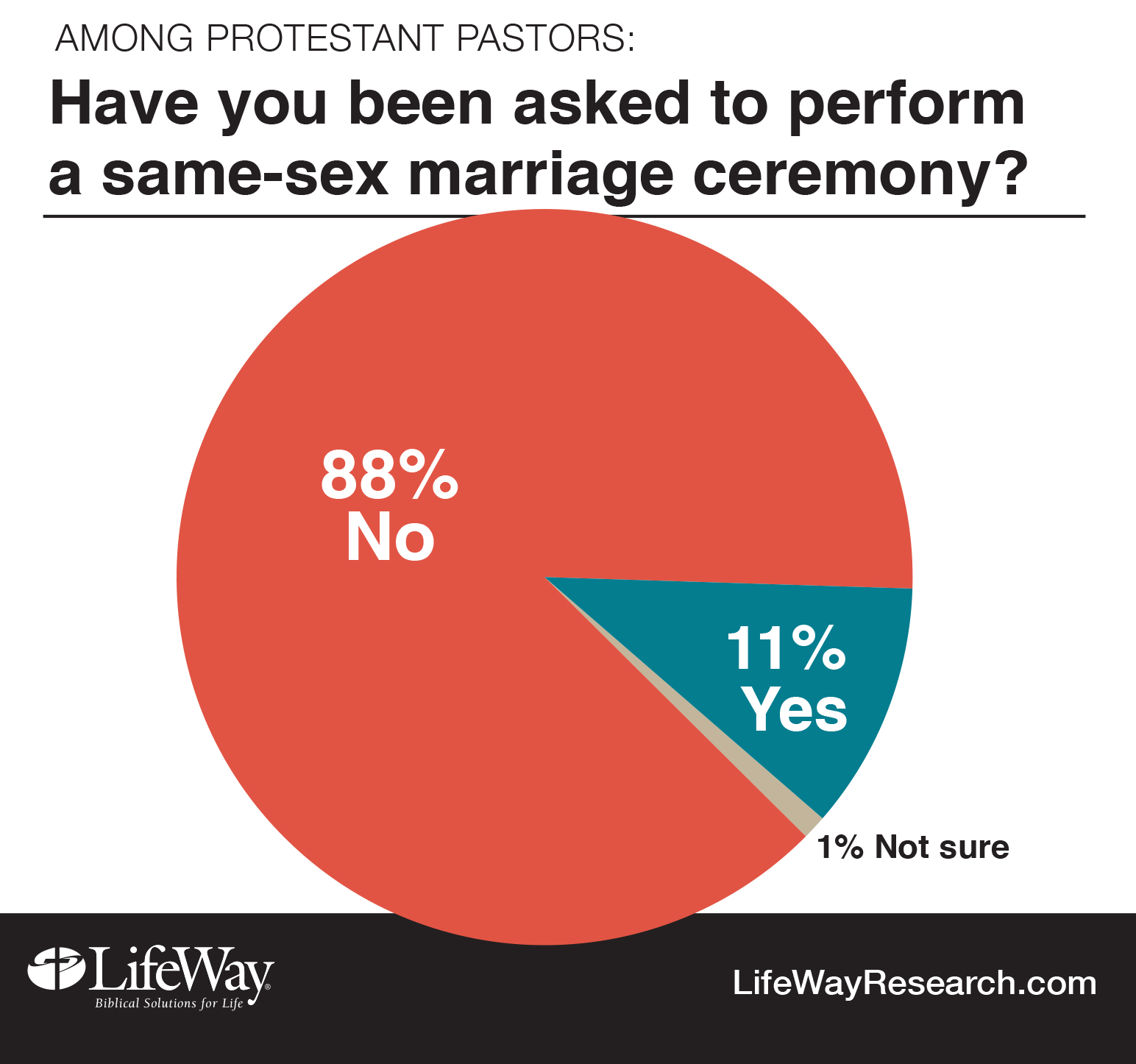 Requests for same sex marriage