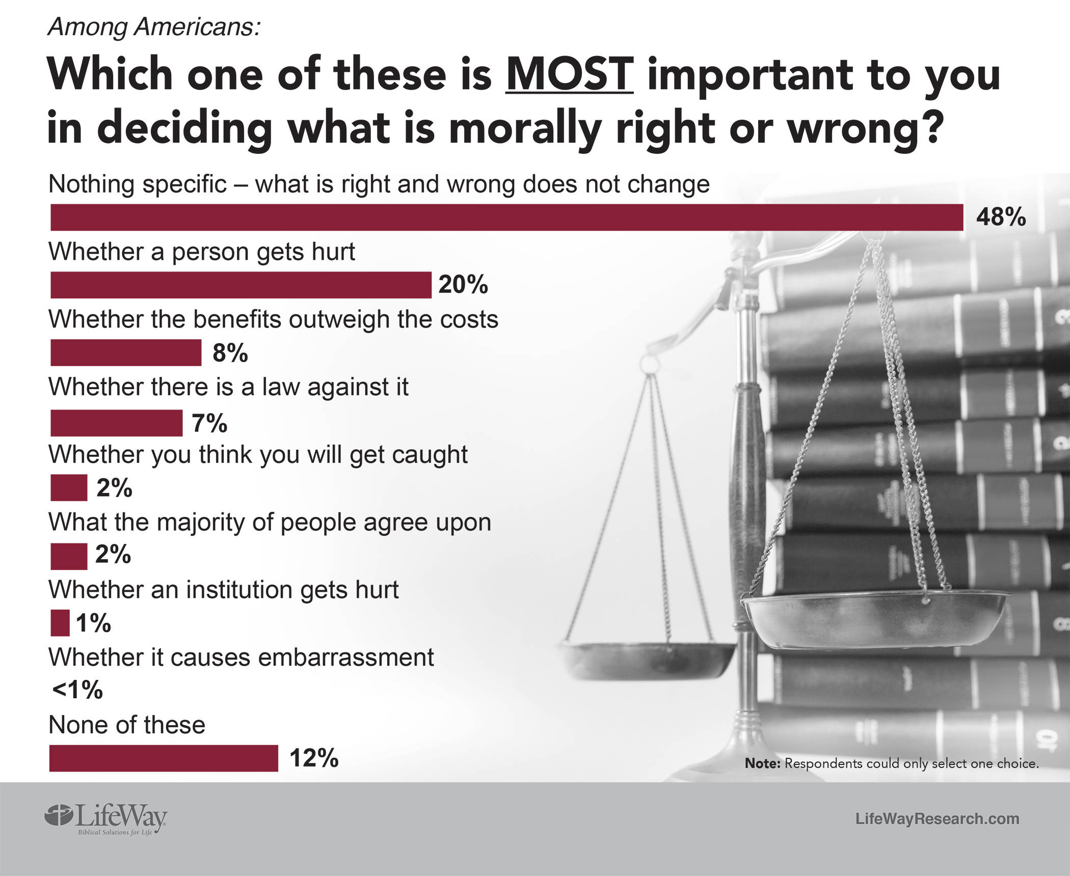 Lifeway Research morality right and wrong