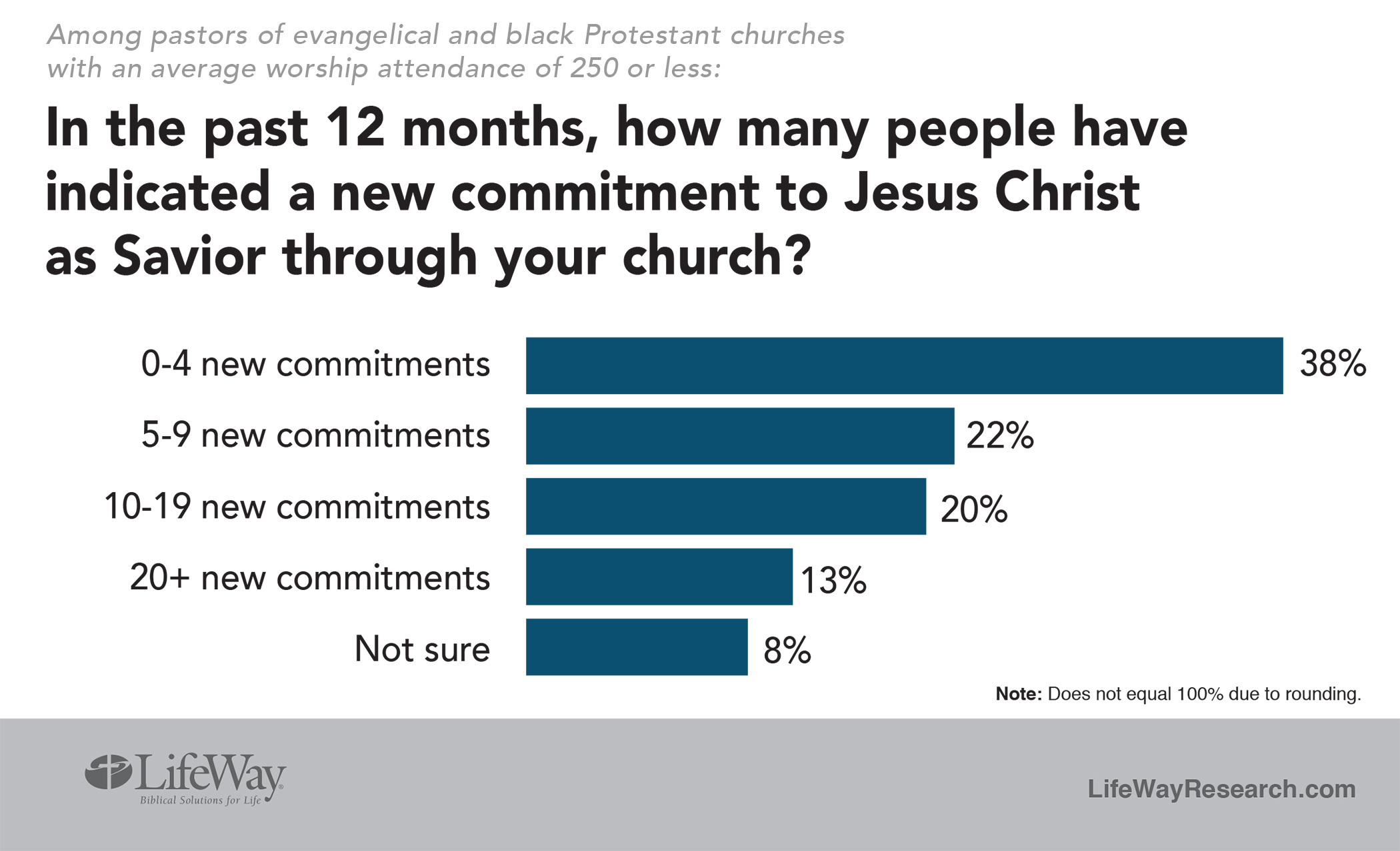 commitments evangelism small church research chart