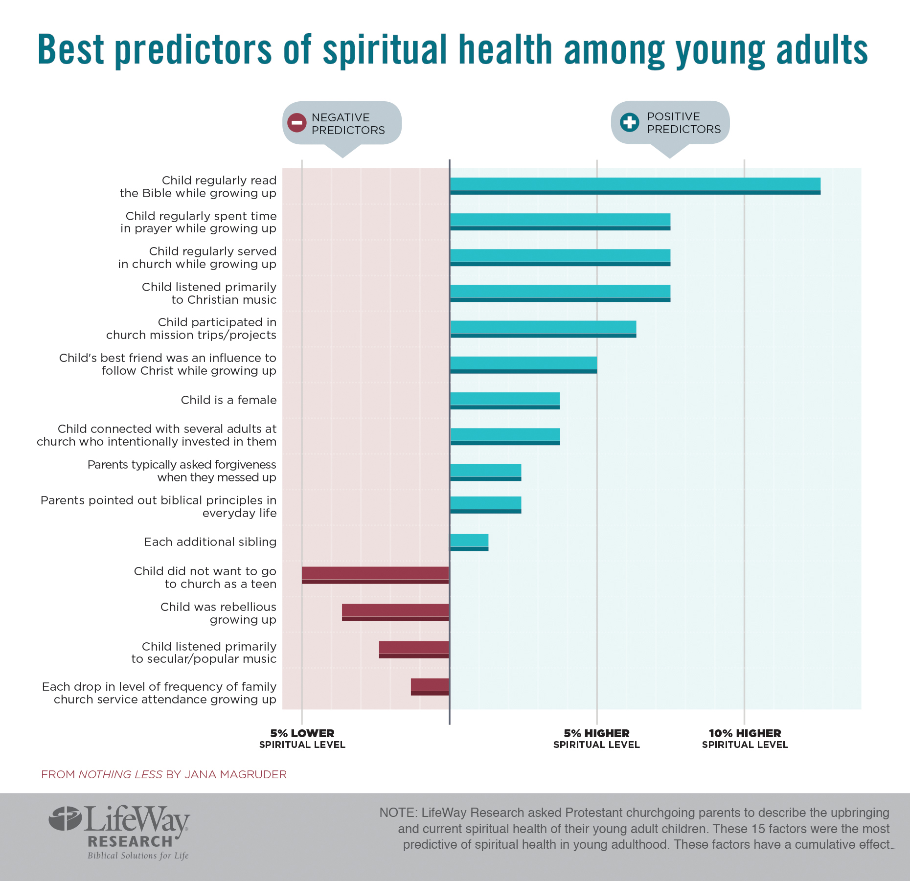 The Biggest Factor Predicting Their Spiritual Health As Young S Is Whether They Read Regularly Kids
