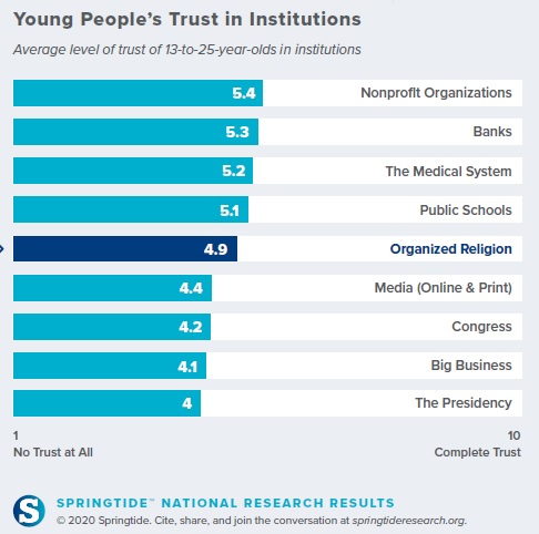 Trust in Institutions Graph